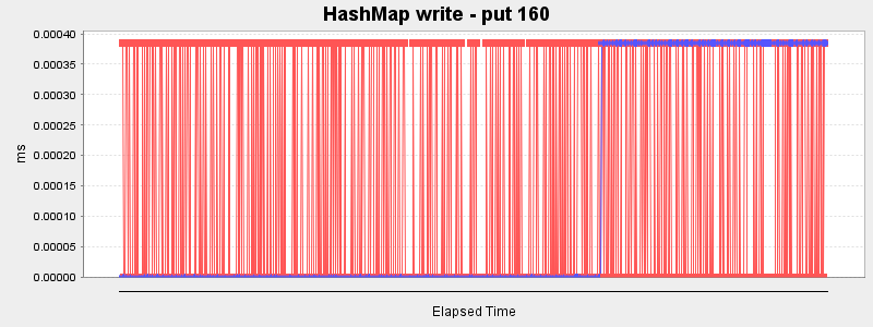 HashMap write - put 160